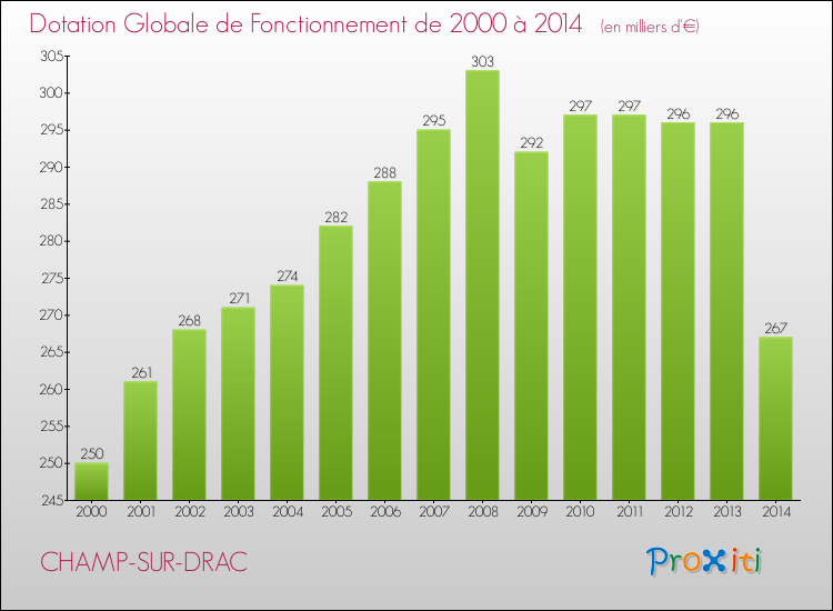 Evolution du montant de la Dotation Globale de Fonctionnement pour la commune de CHAMP-SUR-DRAC de 2000 à 2014 Evolution du montant de la Dotation Globale de Fonctionnement pour CHAMP-SUR-DRAC de 2000 à 2014