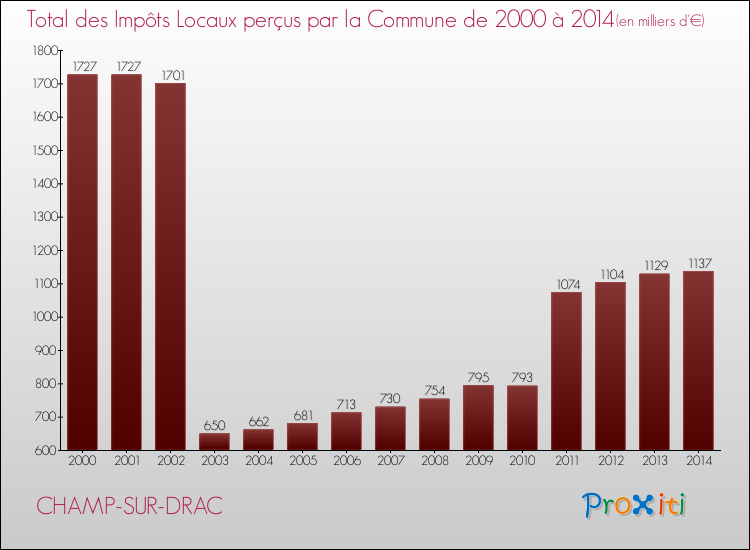 Evolution des Impôts Locaux pour la commune de CHAMP-SUR-DRAC de 2000 à 2014 Evolution des Impôts Locaux pour CHAMP-SUR-DRAC de 2000 à 2014