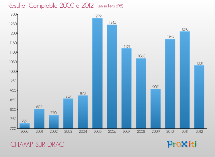 Evolution du résultat comptable pour la commune de CHAMP-SUR-DRAC de 2000 à 2012 Evolution du résultat comptable pour CHAMP-SUR-DRAC de 2000 à 2012