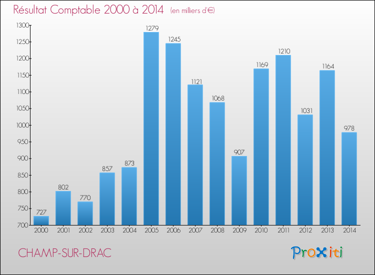 Evolution du résultat comptable pour la commune de CHAMP-SUR-DRAC de 2000 à 2014 Evolution du résultat comptable pour CHAMP-SUR-DRAC de 2000 à 2014