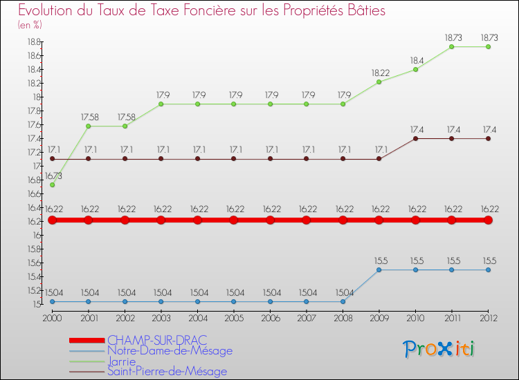 Evolution du taux de la taxe foncière sur le bati pour CHAMP-SUR-DRAC et les communes proches de 2000 à 2012 Comparaison des taux de taxe foncière sur le bati pour CHAMP-SUR-DRAC et les communes voisines de 2000 à 2012