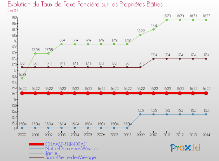 Evolution du taux de la taxe foncière sur le bati pour CHAMP-SUR-DRAC et les communes proches de 2000 à 2014 Comparaison des taux de taxe foncière sur le bati pour CHAMP-SUR-DRAC et les communes voisines de 2000 à 2014