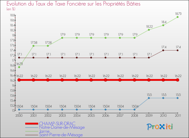 Evolution du taux de la taxe foncière sur le bati pour CHAMP-SUR-DRAC et les communes proches Comparaison des taux de taxe foncière sur le bati pour CHAMP-SUR-DRAC et les communes voisines