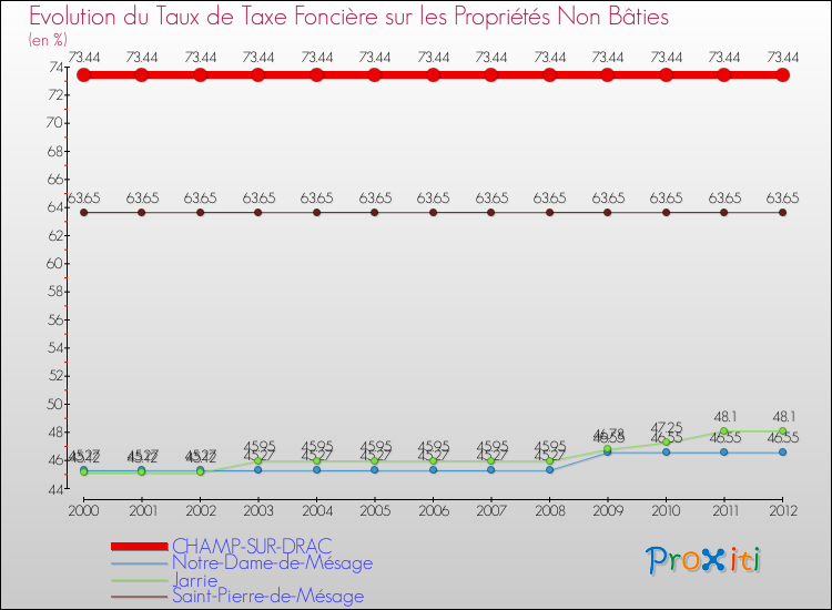 Evolution du taux de la taxe foncière sur les immeubles et terrains non batis pour CHAMP-SUR-DRAC et les communes proches de 2000 à 2012 Comparaison des taux de la taxe foncière sur les immeubles et terrains non batis pour CHAMP-SUR-DRAC et les communes voisines de 2000 à 2012
