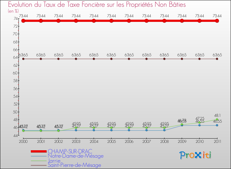 Evolution du taux de la taxe foncière sur les immeubles et terrains non batis pour CHAMP-SUR-DRAC et les communes proches Comparaison des taux de la taxe foncière sur les immeubles et terrains non batis pour CHAMP-SUR-DRAC et les communes voisines