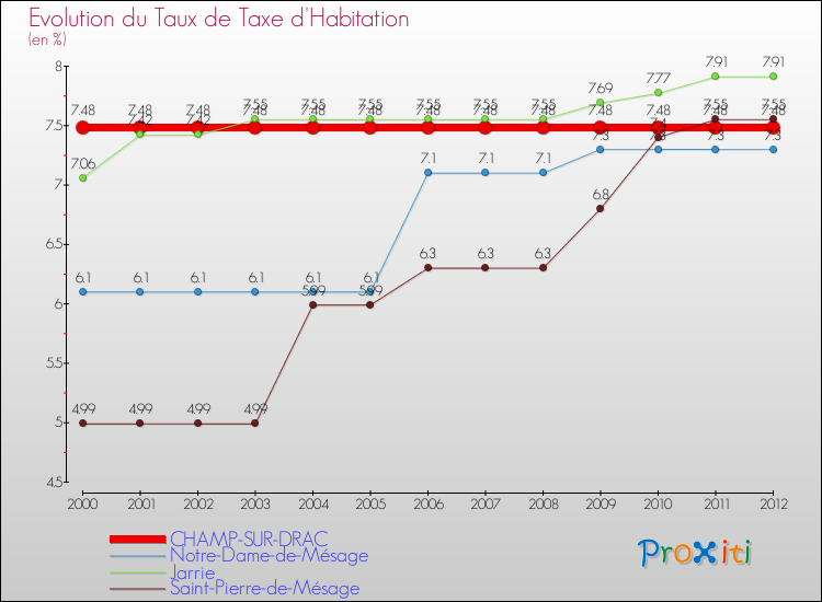 Evolution du taux de la taxe d'habitation pour CHAMP-SUR-DRAC et les communes proches Comparaison des taux de la taxe d'habitation pour CHAMP-SUR-DRAC et les communes voisines