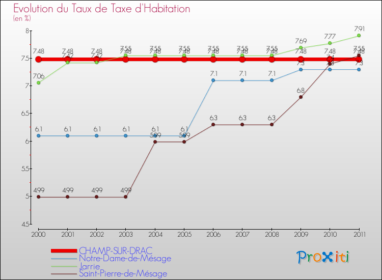 Evolution du taux de la taxe d'habitation pour CHAMP-SUR-DRAC et les communes proches Comparaison des taux de la taxe d'habitation pour CHAMP-SUR-DRAC et les communes voisines