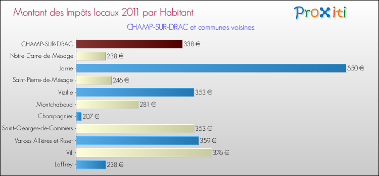 Montant des impôts locaux par Habitant pour CHAMP-SUR-DRAC et les communes proches Comparaison des impôts locaux par habitant pour CHAMP-SUR-DRAC et les communes voisines