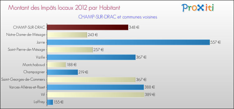 Montant des impôts locaux par Habitant pour CHAMP-SUR-DRAC et les communes proches Comparaison des impôts locaux par habitant pour CHAMP-SUR-DRAC et les communes voisines