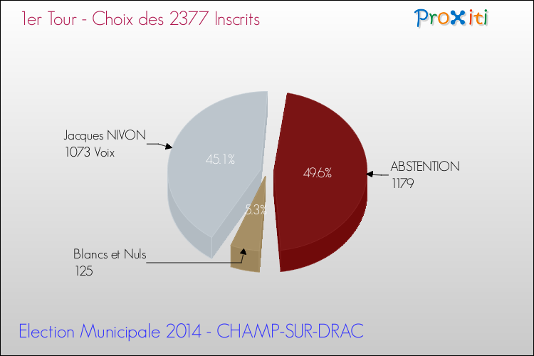 Résultats par rapport aux inscrits au 1er Tour des Elections Municipales 2014 de la commune de CHAMP-SUR-DRAC Elections Municipales 2014 - Résultats par rapport aux inscrits au 1er Tour pour la commune de CHAMP-SUR-DRAC