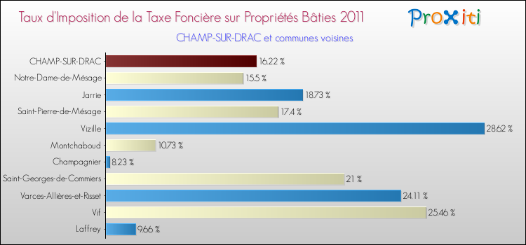 Taux d'imposition de la taxe foncière sur le bati 2011 pour CHAMP-SUR-DRAC et les communes proches Comparaison des taux d'imposition de la taxe foncière sur le bati 2011 pour CHAMP-SUR-DRAC et les communes voisines