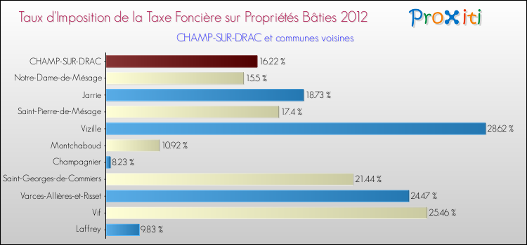 Taux d'imposition de la taxe foncière sur le bati 2012 pour CHAMP-SUR-DRAC et les communes proches Comparaison des taux d'imposition de la taxe foncière sur le bati 2012 pour CHAMP-SUR-DRAC et les communes voisines
