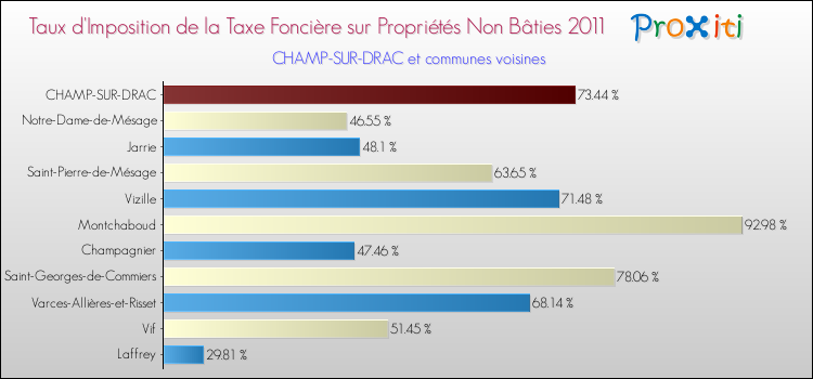 Taux d'imposition de la taxe foncière sur les immeubles et terrains non batis 2011 pour CHAMP-SUR-DRAC et les communes proches Comparaison des taux d'imposition de la taxe foncière sur les immeubles et terrains non batis 2011 pour CHAMP-SUR-DRAC et les communes voisines