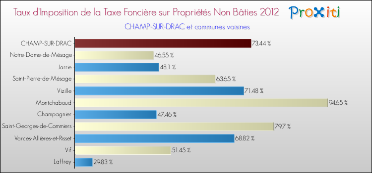 Taux d'imposition de la taxe foncière sur les immeubles et terrains non batis 2012 pour CHAMP-SUR-DRAC et les communes proches Comparaison des taux d'imposition de la taxe foncière sur les immeubles et terrains non batis 2012 pour CHAMP-SUR-DRAC et les communes voisines