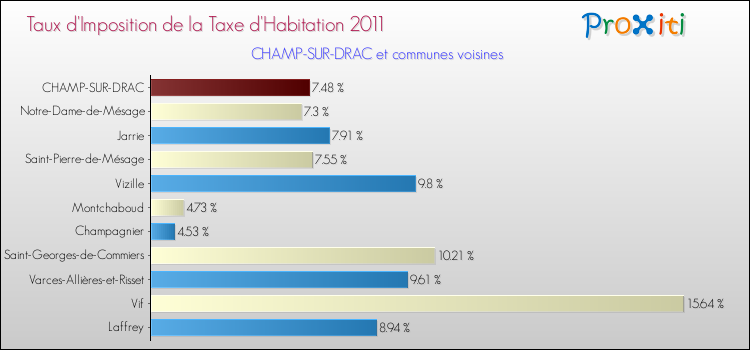 Taux d'imposition de la taxe d'habitation 2011 pour CHAMP-SUR-DRAC et les communes proches Comparaison des taux d'imposition de la taxe d'habitation 2011 pour CHAMP-SUR-DRAC et les communes voisines