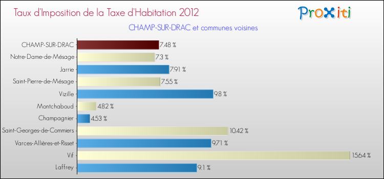 Taux d'imposition de la taxe d'habitation 2012 pour CHAMP-SUR-DRAC et les communes proches Comparaison des taux d'imposition de la taxe d'habitation 2012 pour CHAMP-SUR-DRAC et les communes voisines