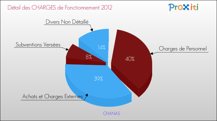 Décomposition des Charges de Fonctionnement 2012 de la commune de CHANAS Charges de Fonctionnement 2012 pour la commune de CHANAS