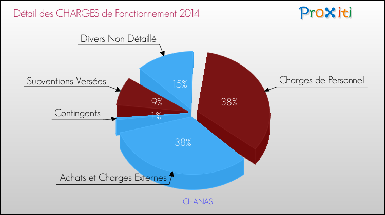 Décomposition des Charges de Fonctionnement 2014 de la commune de CHANAS Charges de Fonctionnement 2014 pour la commune de CHANAS