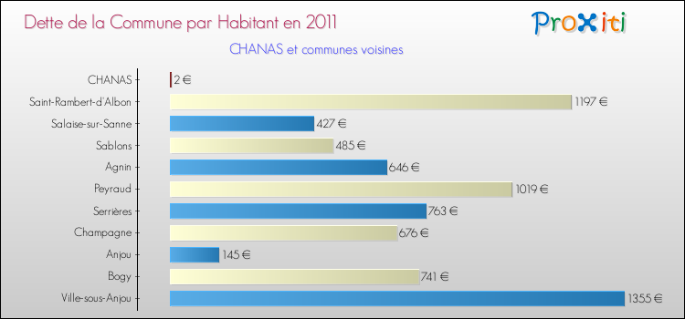 Dette par habitant de la commune en 2011 pour CHANAS et les communes proches Comparaison de la dette par habitant de la commune en 2011 pour CHANAS et les communes voisines