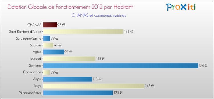 Montant des dotations globales de fonctionnement DGF par Habitant pour CHANAS et les communes proches Comparaison des des dotations globales de fonctionnement DGF par habitant pour CHANAS et les communes voisines