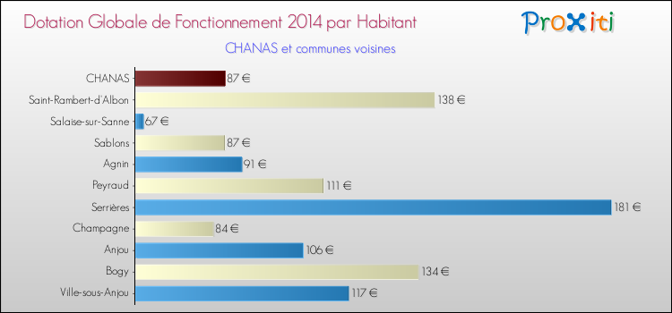 Montant des dotations globales de fonctionnement DGF par Habitant pour CHANAS et les communes proches en 2014. Comparaison des des dotations globales de fonctionnement DGF par habitant pour CHANAS et les communes voisines en 2014.