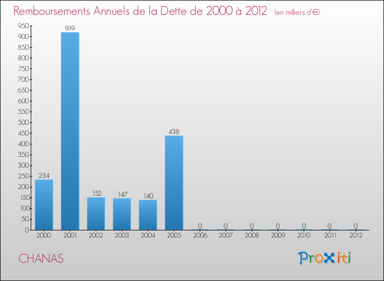 Evolution de l'annuité de la dette pour la commune de CHANAS de 2000 à 2012 Annuités de la dette pour CHANAS de 2000 à 2012