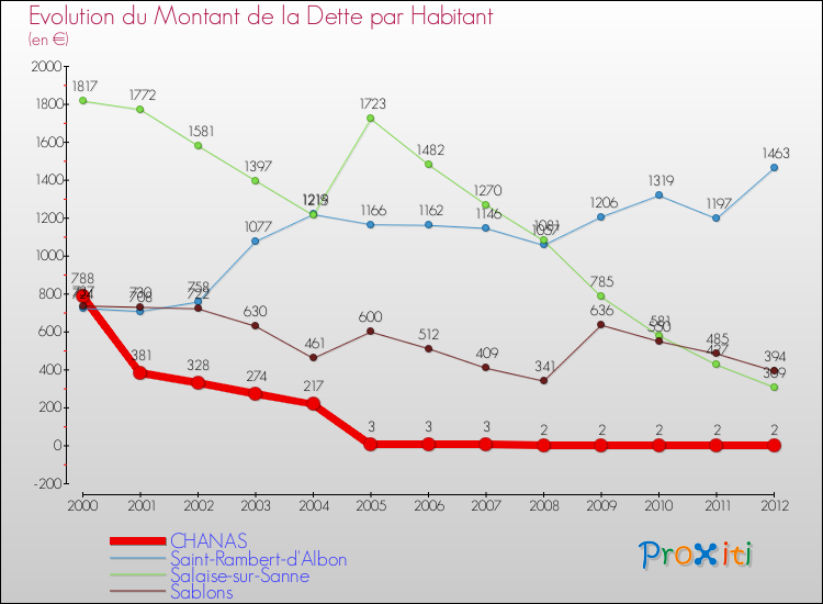 Evolution de la dette par habitant pour la commune de CHANAS et les communes proches de 2000 à 2012 Comparaison de la dette par habitant pour CHANAS et les communes voisines de 2000 à 2012