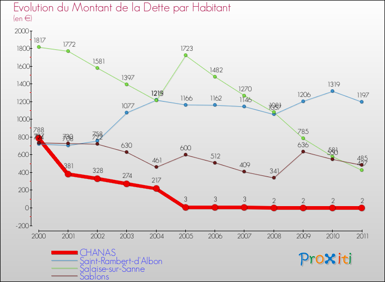 Evolution de la dette par habitant pour la commune de CHANAS et les communes proches Comparaison de la dette par habitant pour CHANAS et les communes voisines