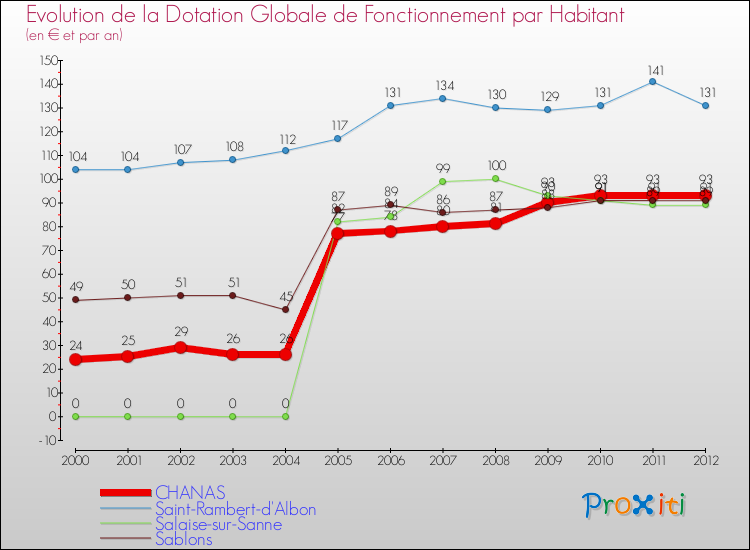 Evolution et montant de la dotation globale de fonctionnement par Habitant pour CHANAS et les communes proches Comparaison des dotations globales de fonctionnement par habitant pour CHANAS et les communes voisines
