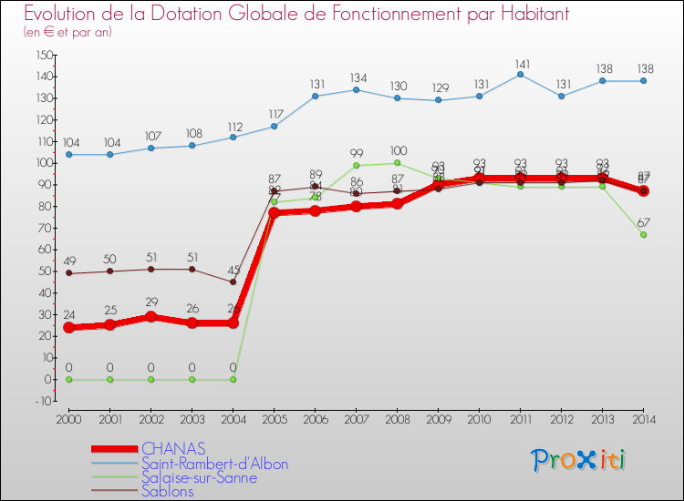 Evolution et montant de la dotation globale de fonctionnement par Habitant pour CHANAS et les communes proches de 2000 à 2014. Comparaison des dotations globales de fonctionnement par habitant pour CHANAS et les communes voisines de 2000 à 2014.