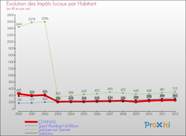 Evolution et montant des impôts locaux par Habitant pour CHANAS et les communes proches Comparaison des impôts locaux par habitant pour CHANAS et les communes voisines