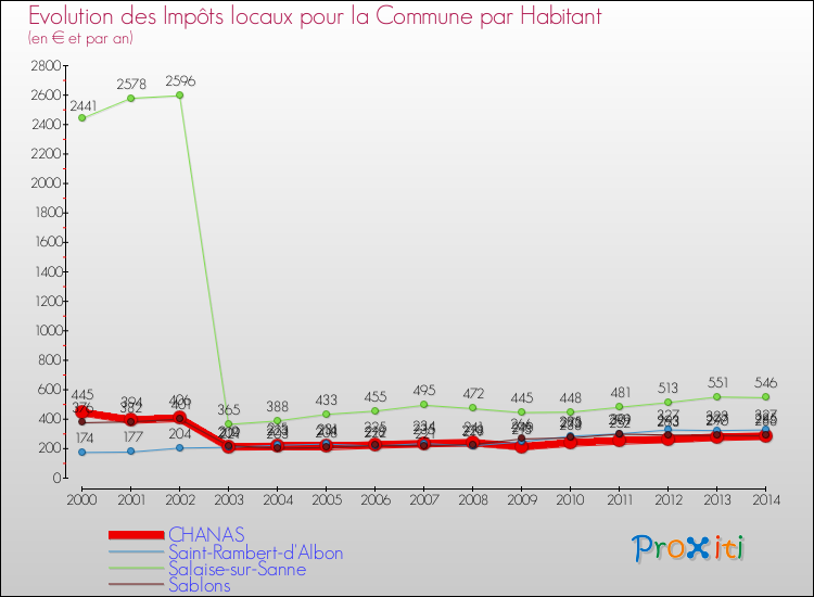 Evolution et montant des impôts locaux par Habitant pour CHANAS et les communes proches de 2000 à 2014 Comparaison des impôts locaux par habitant pour CHANAS et les communes voisines de 2000 à 2014