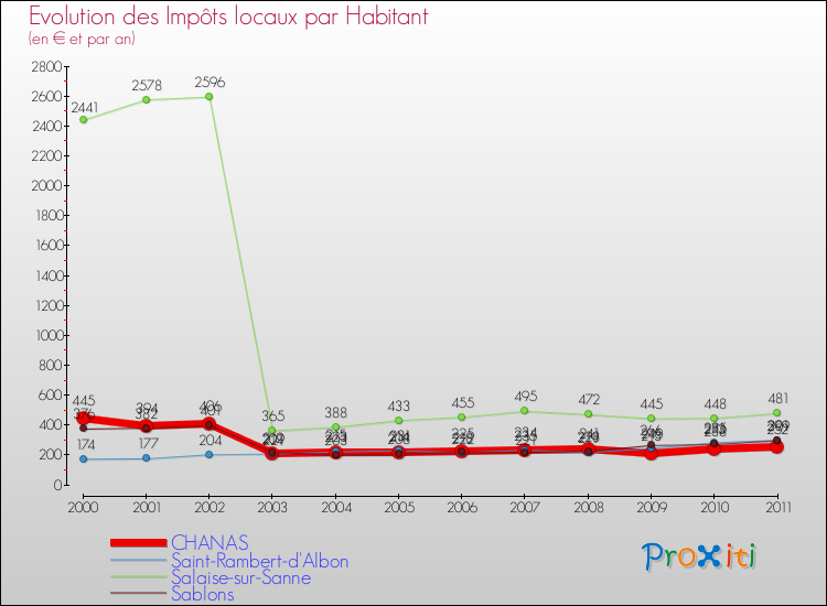 Evolution et montant des impôts locaux par Habitant pour CHANAS et les communes proches Comparaison des impôts locaux par habitant pour CHANAS et les communes voisines