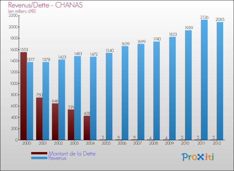 Evolution comparée de la dette et des revenus pour la commune de CHANAS de 2000 à 2012 Comparaison de la dette et des revenus pour CHANAS de 2000 à 2012