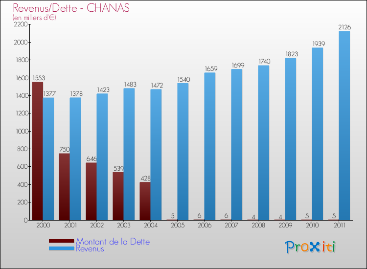 Evolution comparée de la dette et des revenus pour la commune de CHANAS de 2000 à 2011 Comparaison de la dette et des revenus pour CHANAS de 2000 à 2011