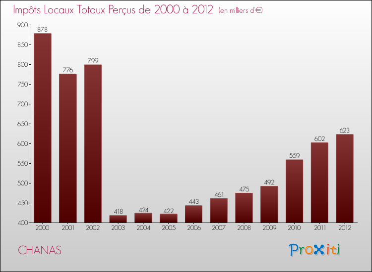 Evolution des Impôts Locaux pour la commune de CHANAS de 2000 à 2012 Evolution des Impôts Locaux pour CHANAS de 2000 à 2012