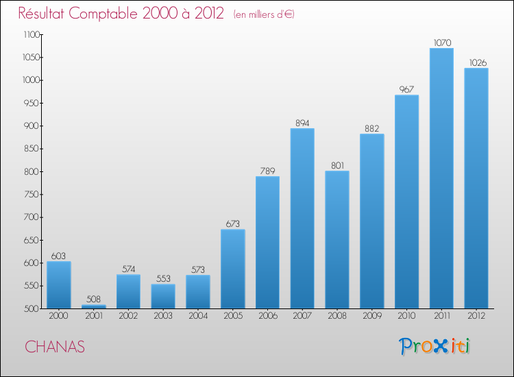 Evolution du résultat comptable pour la commune de CHANAS de 2000 à 2012 Evolution du résultat comptable pour CHANAS de 2000 à 2012