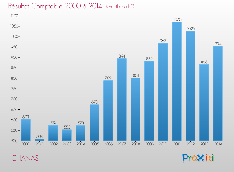 Evolution du résultat comptable pour la commune de CHANAS de 2000 à 2014 Evolution du résultat comptable pour CHANAS de 2000 à 2014