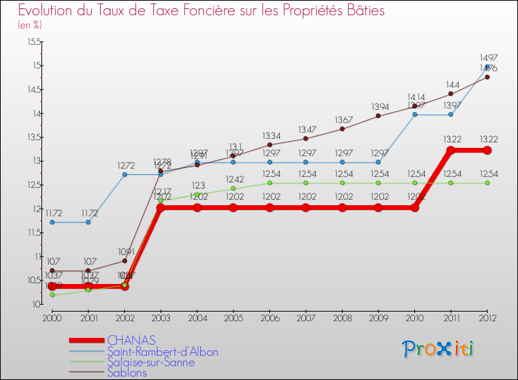Evolution du taux de la taxe foncière sur le bati pour CHANAS et les communes proches de 2000 à 2012 Comparaison des taux de taxe foncière sur le bati pour CHANAS et les communes voisines de 2000 à 2012