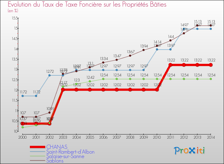 Evolution du taux de la taxe foncière sur le bati pour CHANAS et les communes proches de 2000 à 2014 Comparaison des taux de taxe foncière sur le bati pour CHANAS et les communes voisines de 2000 à 2014