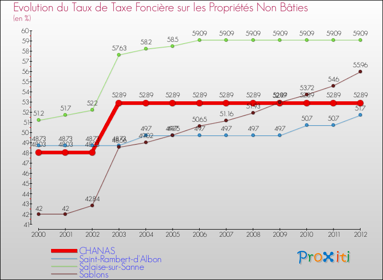 Evolution du taux de la taxe foncière sur les immeubles et terrains non batis pour CHANAS et les communes proches de 2000 à 2012 Comparaison des taux de la taxe foncière sur les immeubles et terrains non batis pour CHANAS et les communes voisines de 2000 à 2012