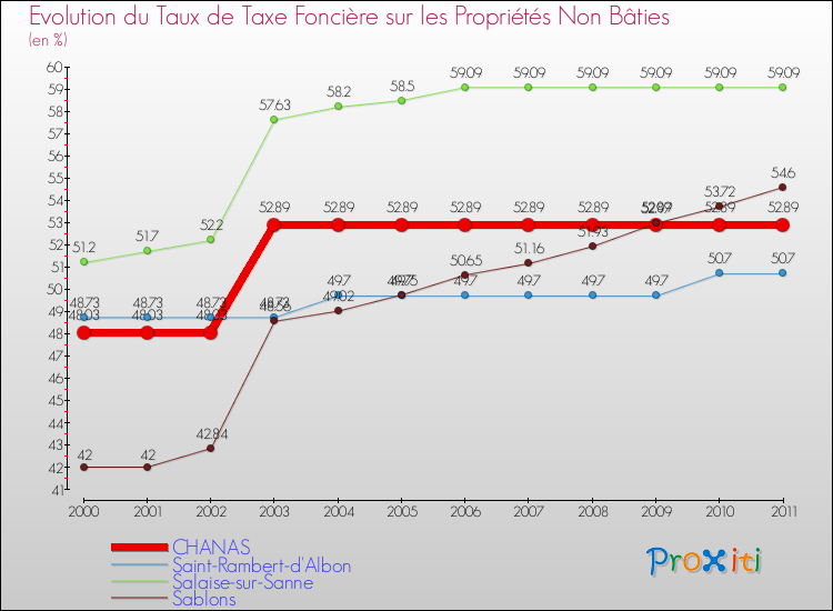Evolution du taux de la taxe foncière sur les immeubles et terrains non batis pour CHANAS et les communes proches Comparaison des taux de la taxe foncière sur les immeubles et terrains non batis pour CHANAS et les communes voisines