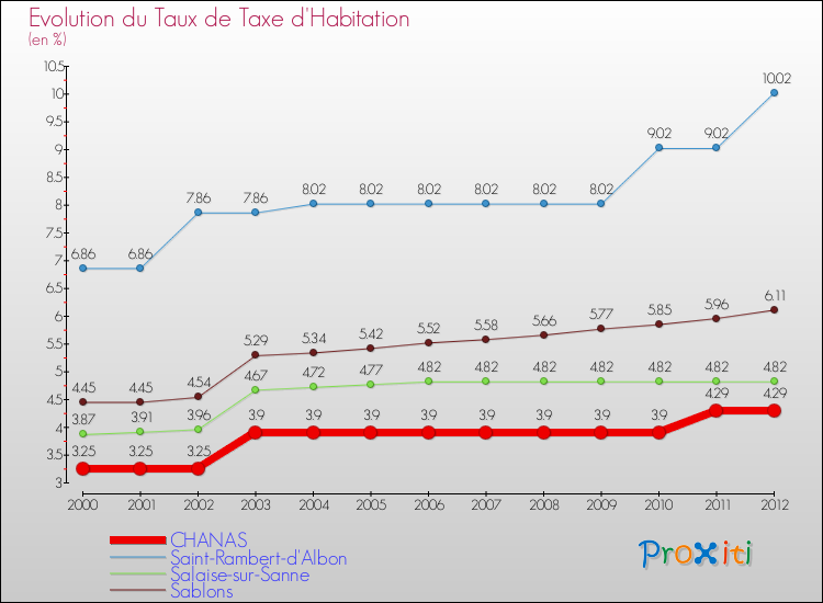 Evolution du taux de la taxe d'habitation pour CHANAS et les communes proches Comparaison des taux de la taxe d'habitation pour CHANAS et les communes voisines