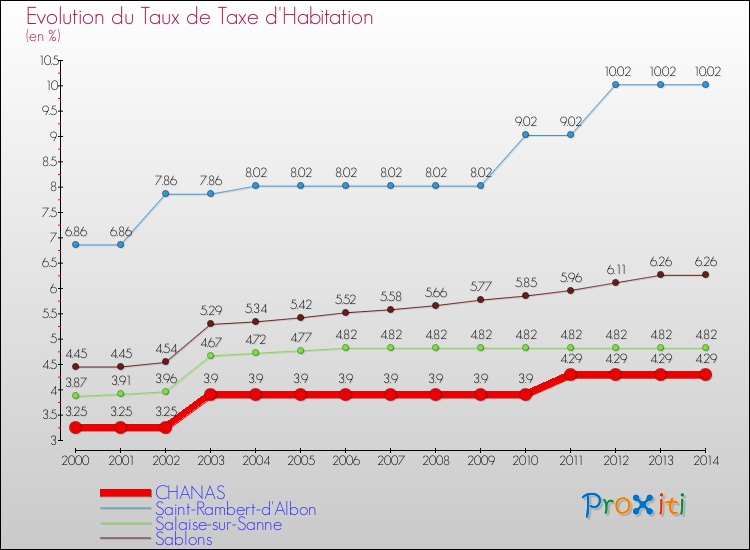 Evolution du taux de la taxe d'habitation pour CHANAS et les communes proches de 2000 à 2014 Comparaison des taux de la taxe d'habitation pour CHANAS et les communes voisines de 2000 à 2014