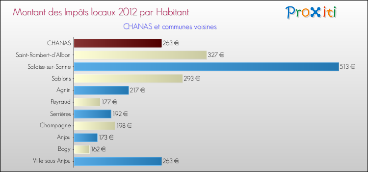 Montant des impôts locaux par Habitant pour CHANAS et les communes proches Comparaison des impôts locaux par habitant pour CHANAS et les communes voisines