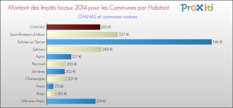 Montant des impôts locaux par Habitant pour CHANAS et les communes proches en 2014 Comparaison des impôts locaux par habitant pour CHANAS et les communes voisines en 2014