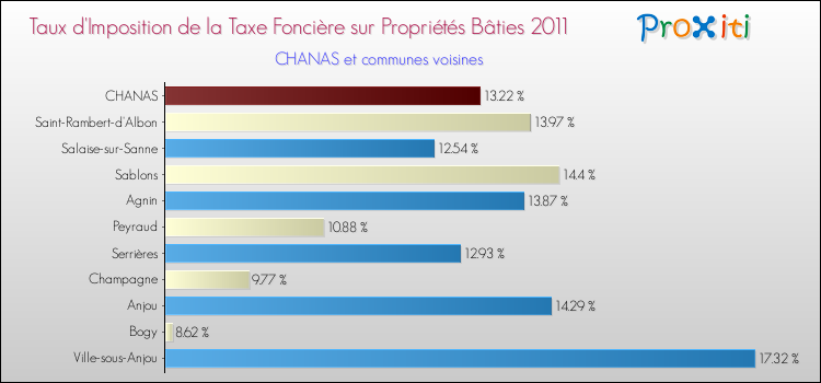 Taux d'imposition de la taxe foncière sur le bati 2011 pour CHANAS et les communes proches Comparaison des taux d'imposition de la taxe foncière sur le bati 2011 pour CHANAS et les communes voisines