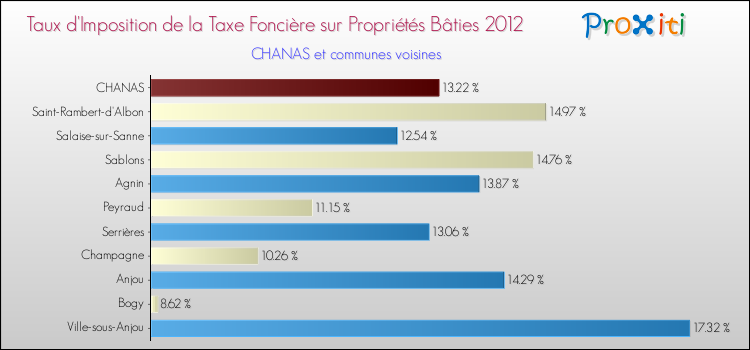 Taux d'imposition de la taxe foncière sur le bati 2012 pour CHANAS et les communes proches Comparaison des taux d'imposition de la taxe foncière sur le bati 2012 pour CHANAS et les communes voisines