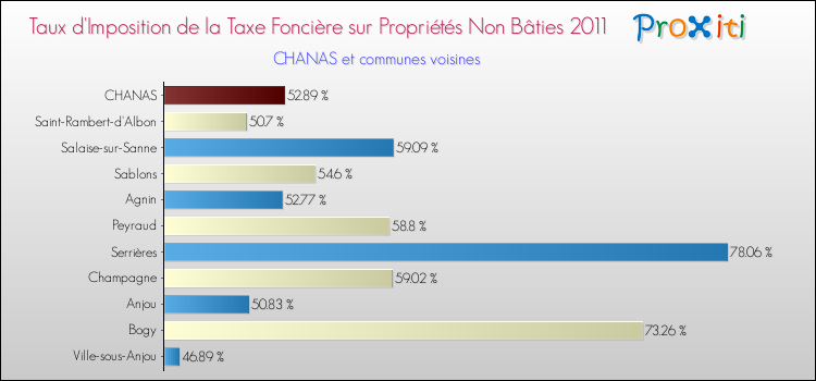 Taux d'imposition de la taxe foncière sur les immeubles et terrains non batis 2011 pour CHANAS et les communes proches Comparaison des taux d'imposition de la taxe foncière sur les immeubles et terrains non batis 2011 pour CHANAS et les communes voisines