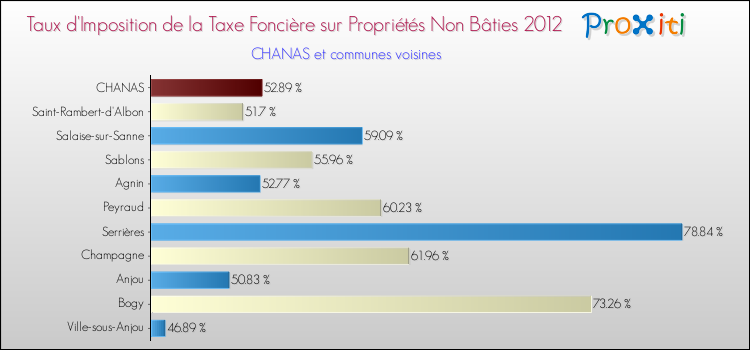 Taux d'imposition de la taxe foncière sur les immeubles et terrains non batis 2012 pour CHANAS et les communes proches Comparaison des taux d'imposition de la taxe foncière sur les immeubles et terrains non batis 2012 pour CHANAS et les communes voisines